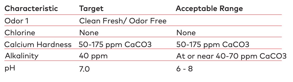 specialty coffee association standard per l'acqua