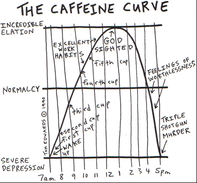curva della caffeina sull'umore