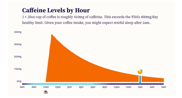 livelli caffeina durante la giornata